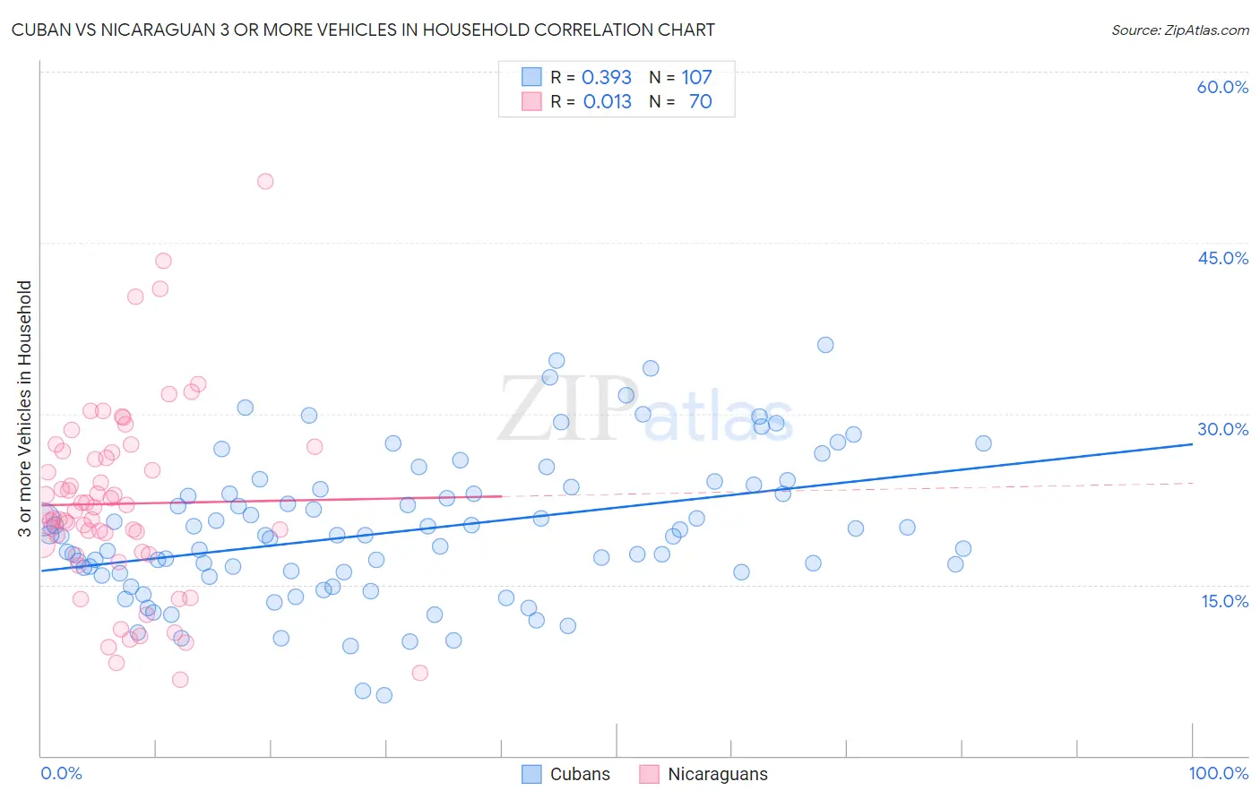 Cuban vs Nicaraguan 3 or more Vehicles in Household