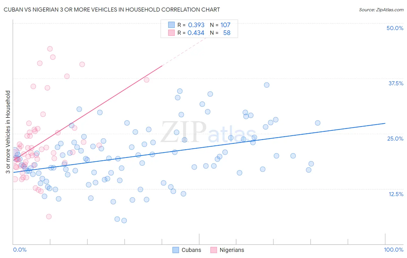 Cuban vs Nigerian 3 or more Vehicles in Household