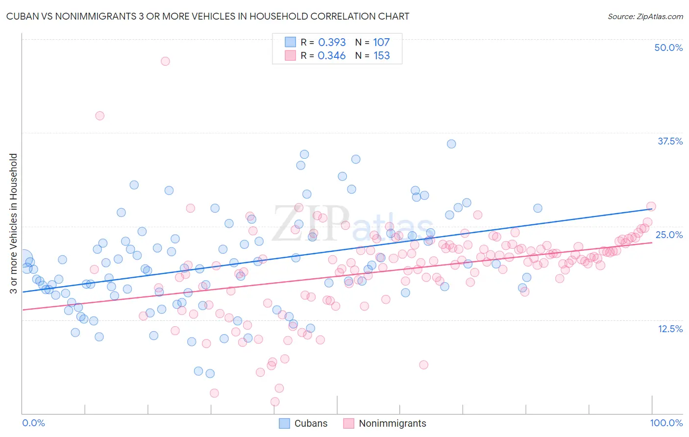 Cuban vs Nonimmigrants 3 or more Vehicles in Household