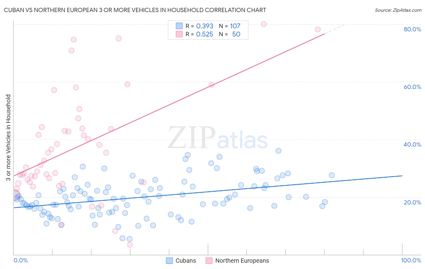 Cuban vs Northern European 3 or more Vehicles in Household