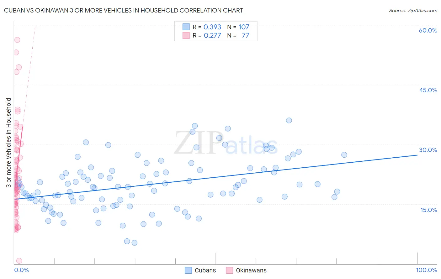 Cuban vs Okinawan 3 or more Vehicles in Household