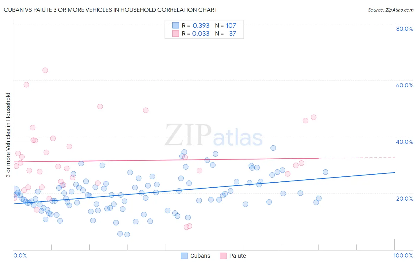 Cuban vs Paiute 3 or more Vehicles in Household