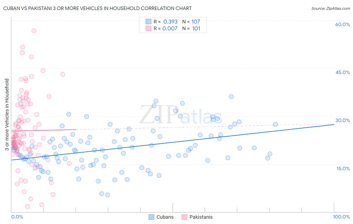 Cuban vs Pakistani 3 or more Vehicles in Household