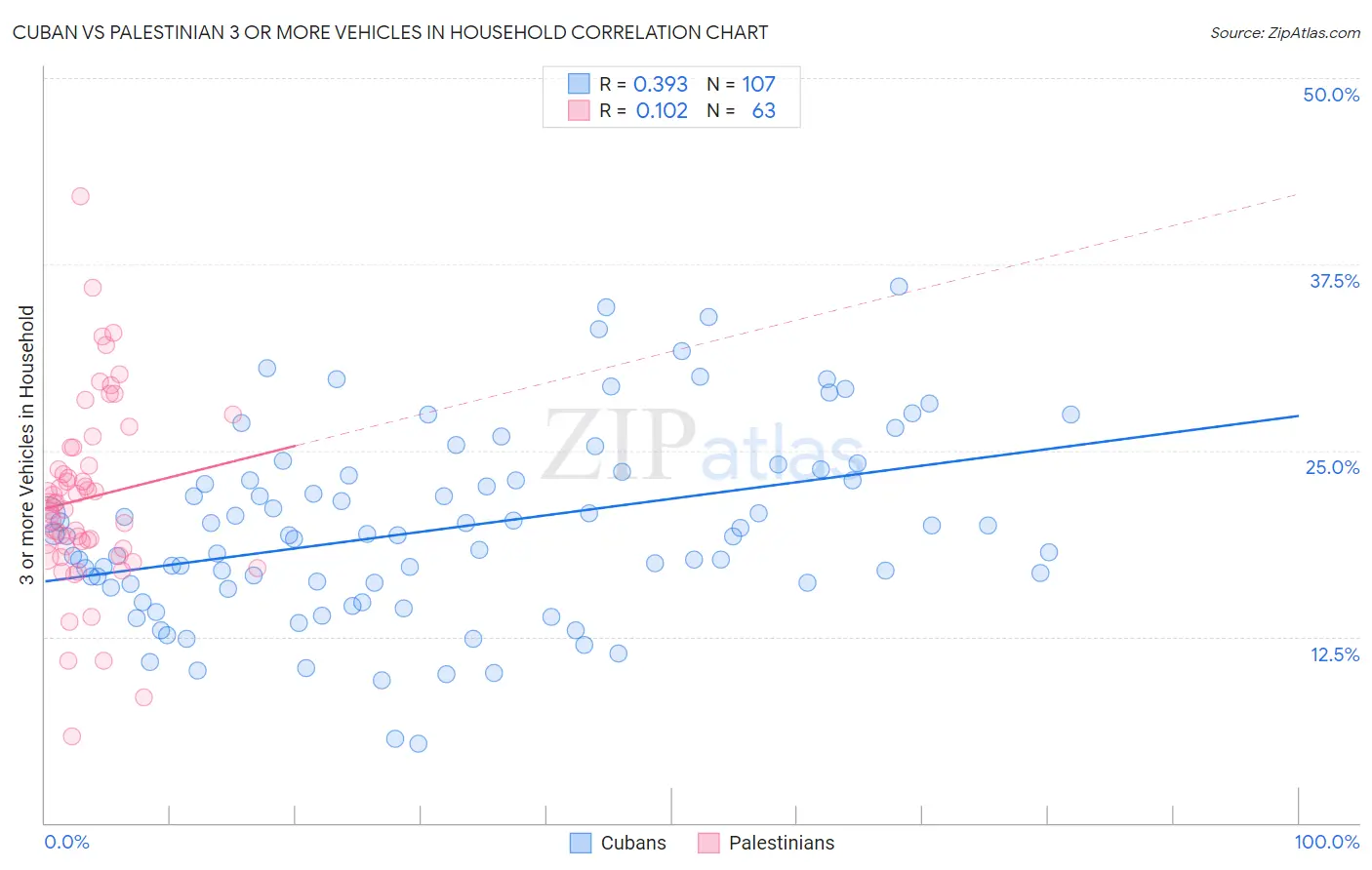 Cuban vs Palestinian 3 or more Vehicles in Household