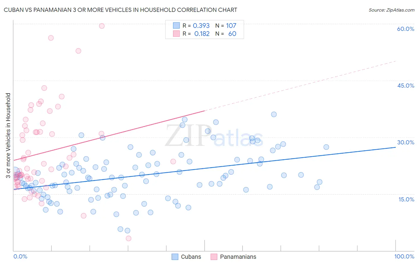 Cuban vs Panamanian 3 or more Vehicles in Household