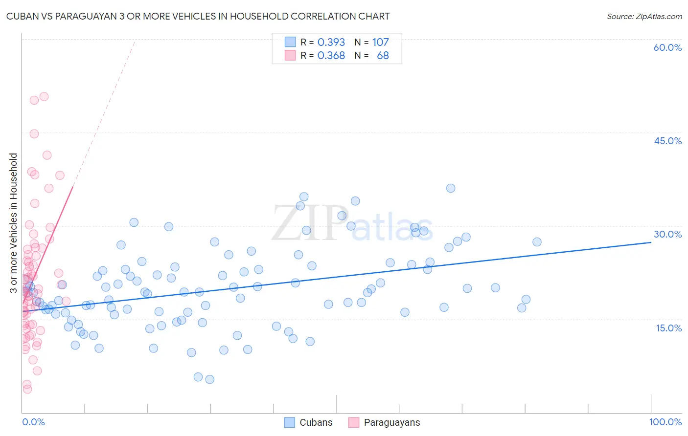 Cuban vs Paraguayan 3 or more Vehicles in Household