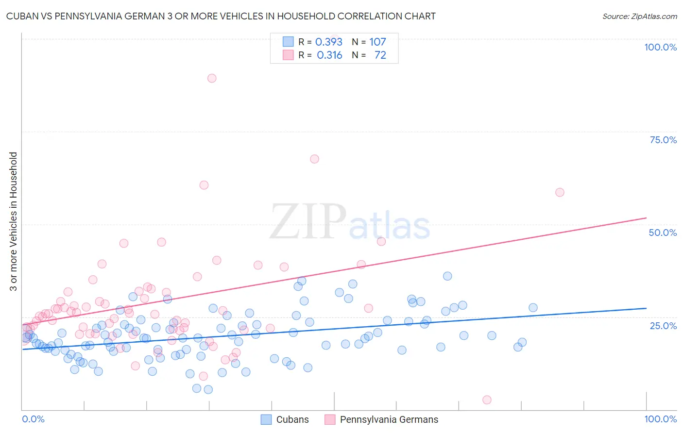 Cuban vs Pennsylvania German 3 or more Vehicles in Household