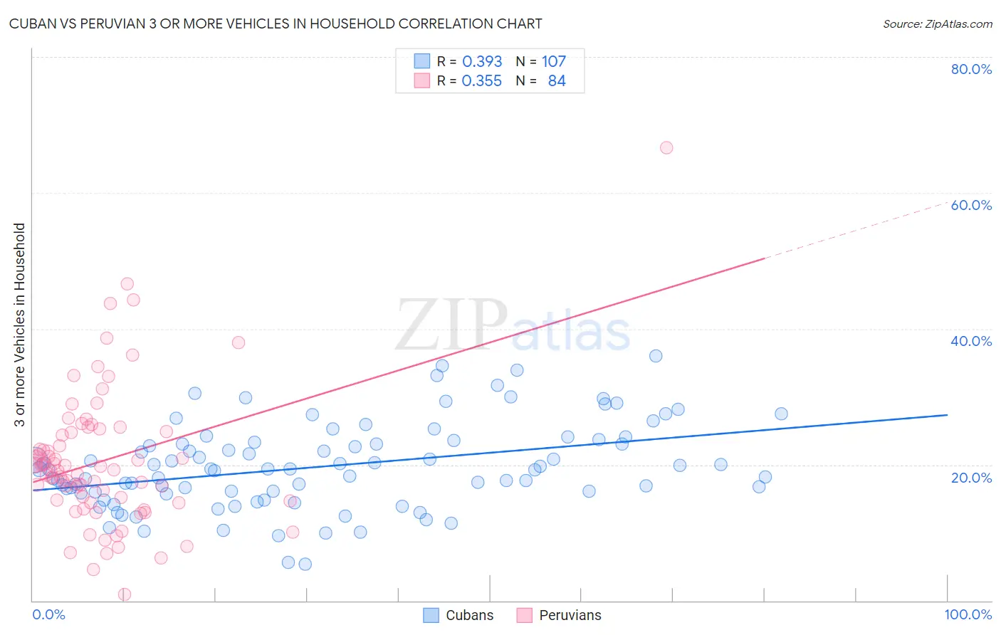 Cuban vs Peruvian 3 or more Vehicles in Household