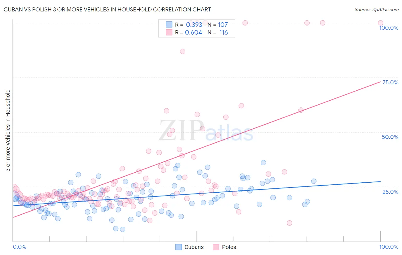 Cuban vs Polish 3 or more Vehicles in Household