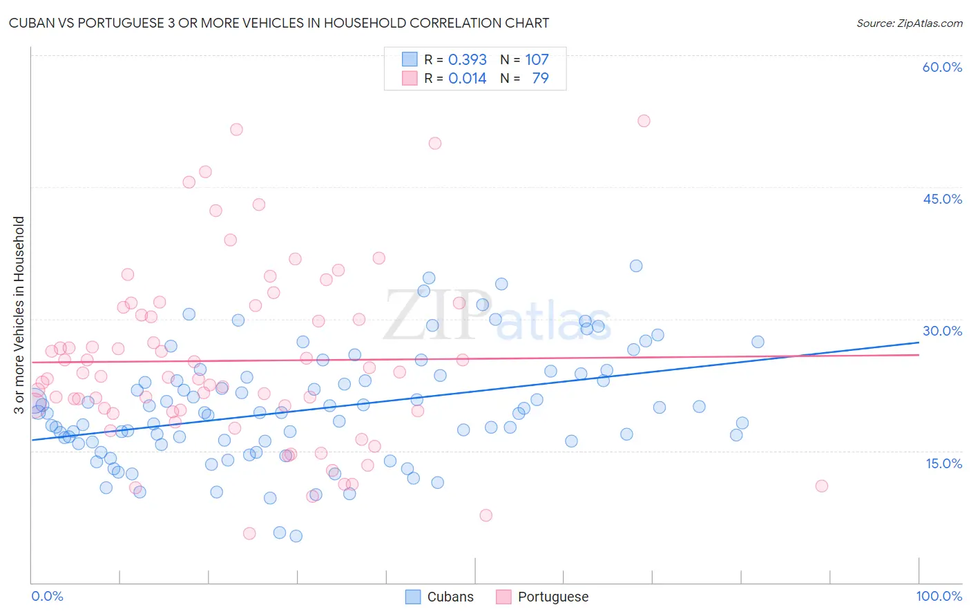 Cuban vs Portuguese 3 or more Vehicles in Household