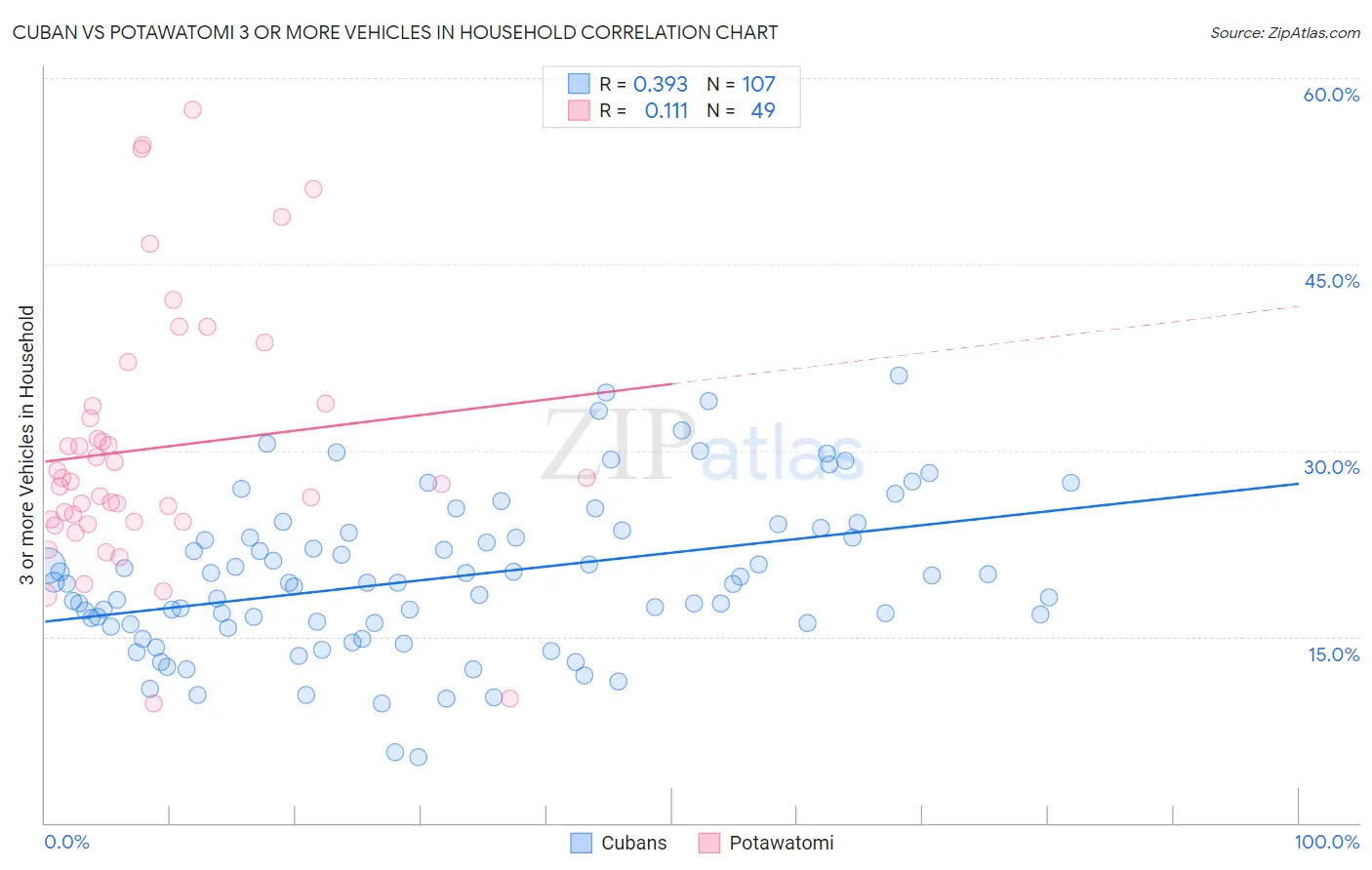 Cuban vs Potawatomi 3 or more Vehicles in Household