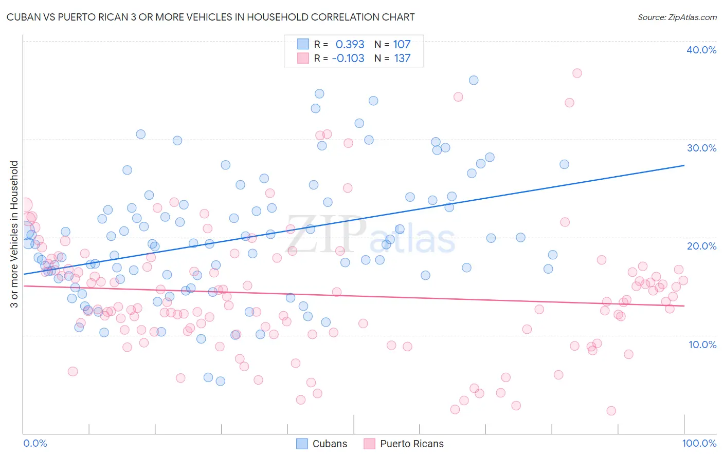 Cuban vs Puerto Rican 3 or more Vehicles in Household