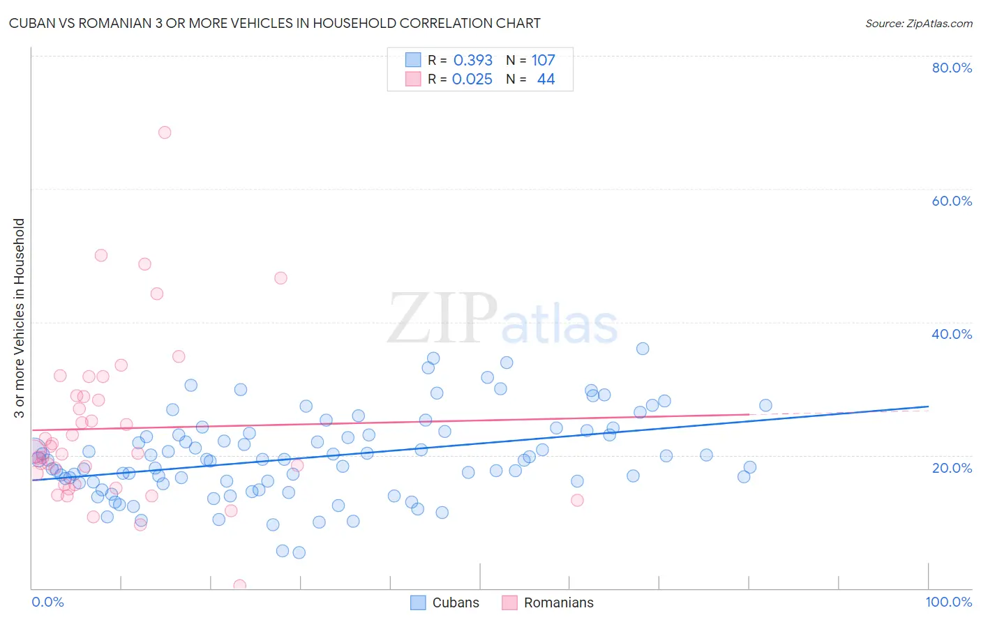 Cuban vs Romanian 3 or more Vehicles in Household
