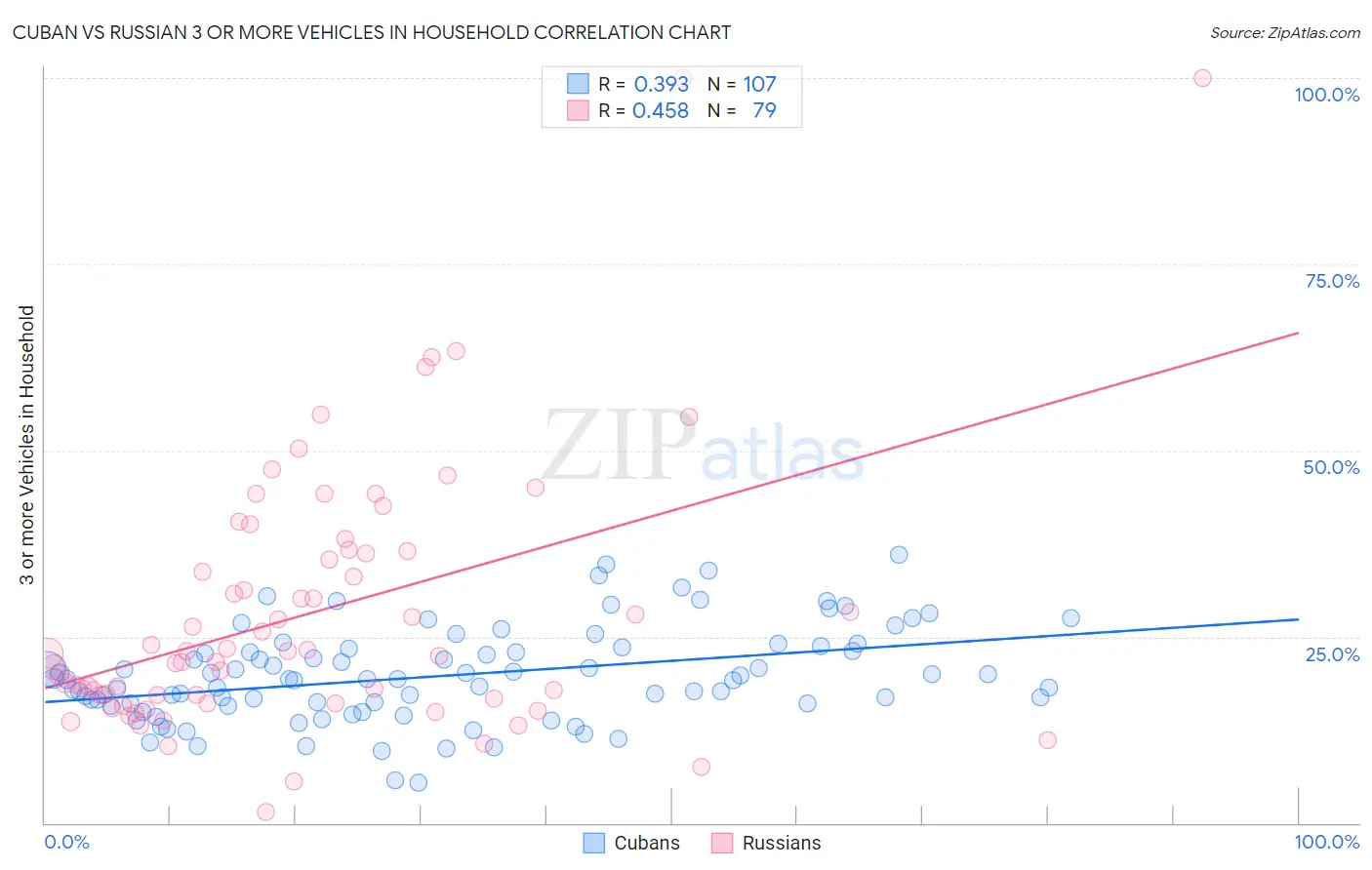 Cuban vs Russian 3 or more Vehicles in Household