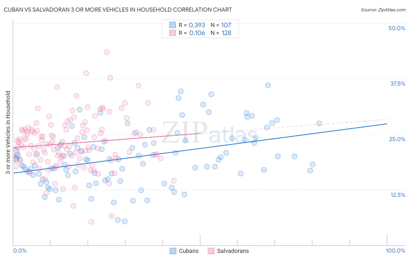 Cuban vs Salvadoran 3 or more Vehicles in Household