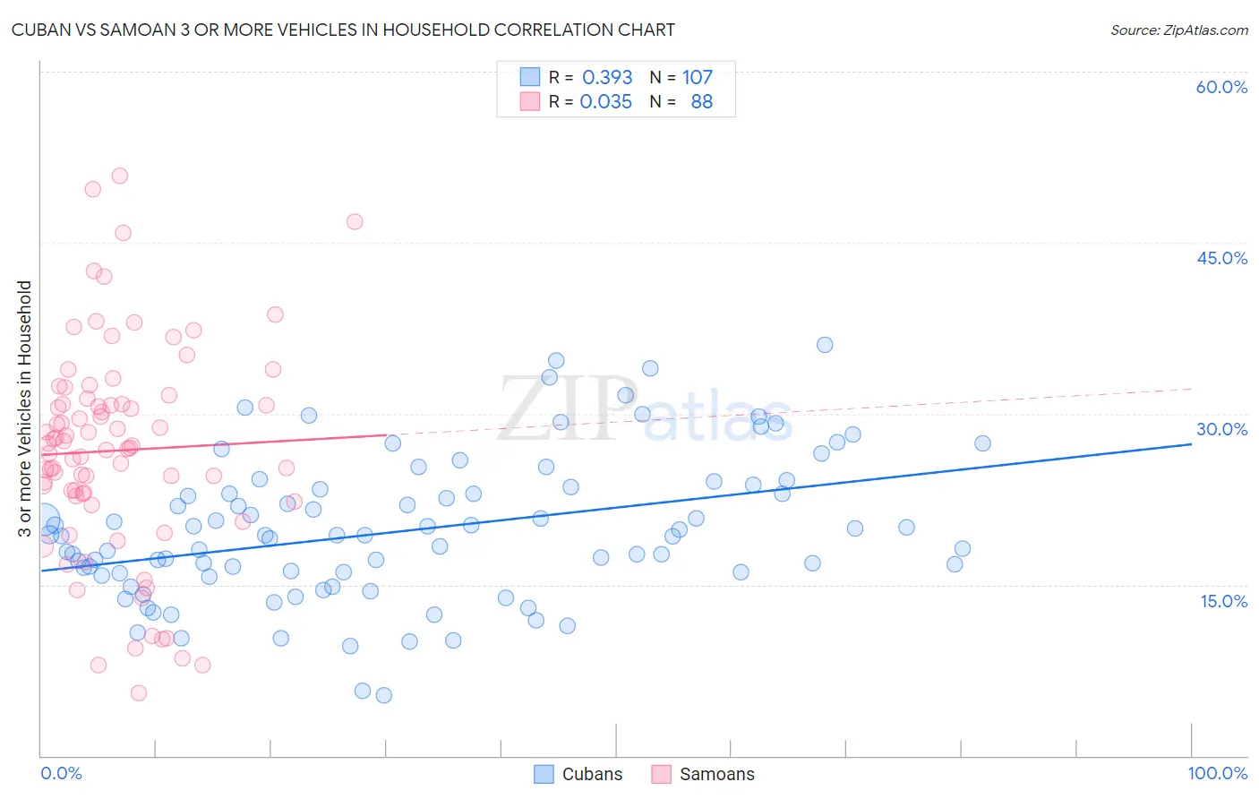 Cuban vs Samoan 3 or more Vehicles in Household