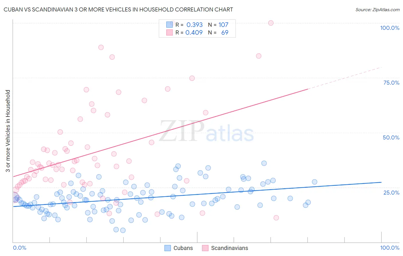 Cuban vs Scandinavian 3 or more Vehicles in Household
