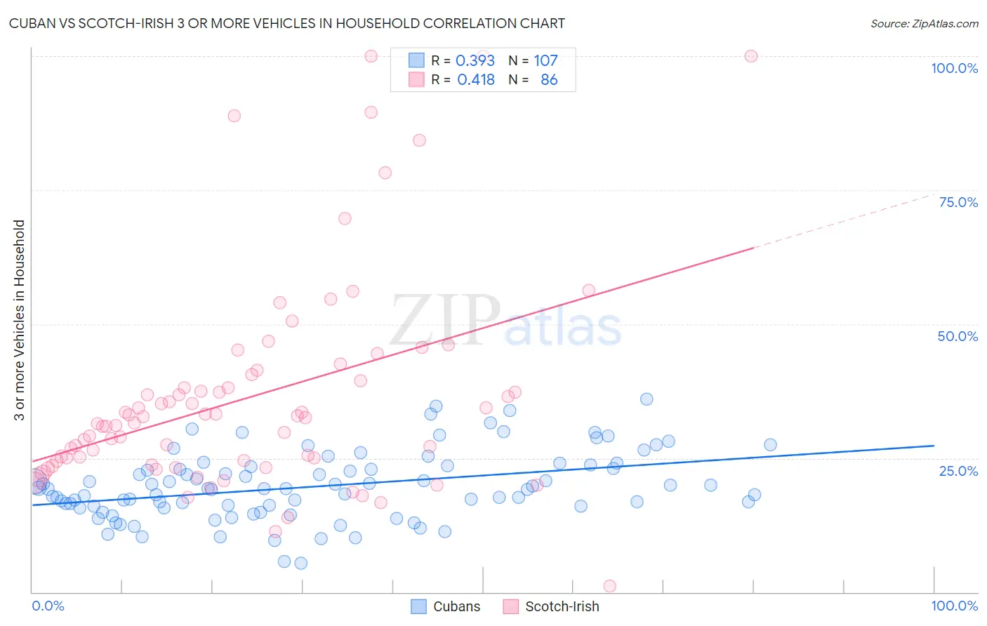 Cuban vs Scotch-Irish 3 or more Vehicles in Household