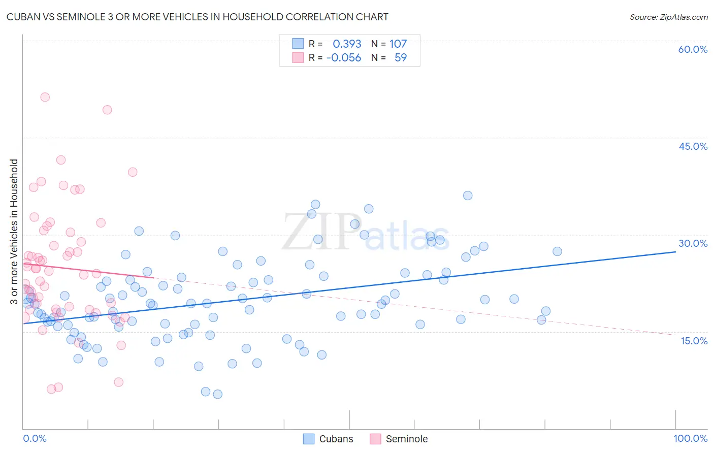 Cuban vs Seminole 3 or more Vehicles in Household