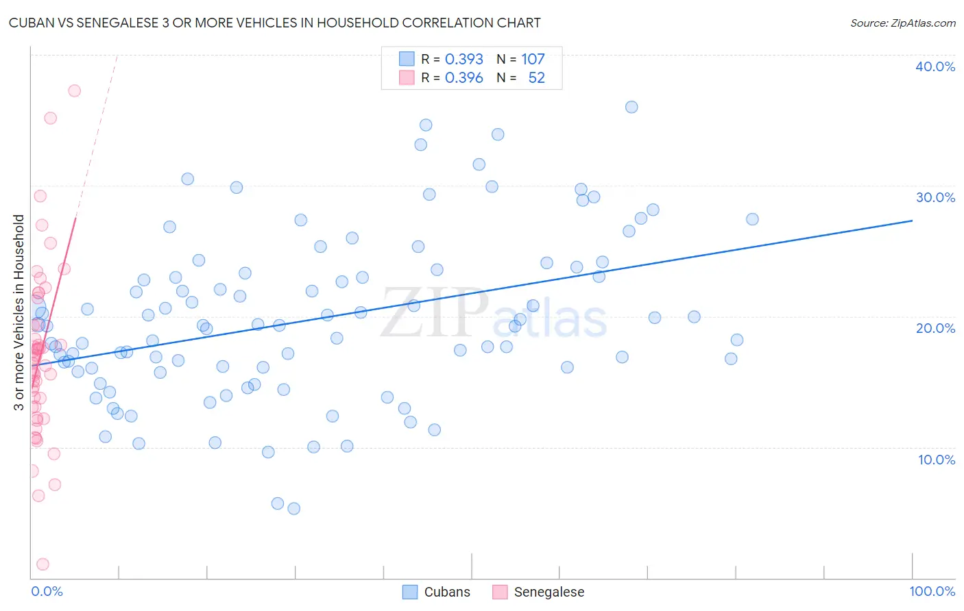 Cuban vs Senegalese 3 or more Vehicles in Household