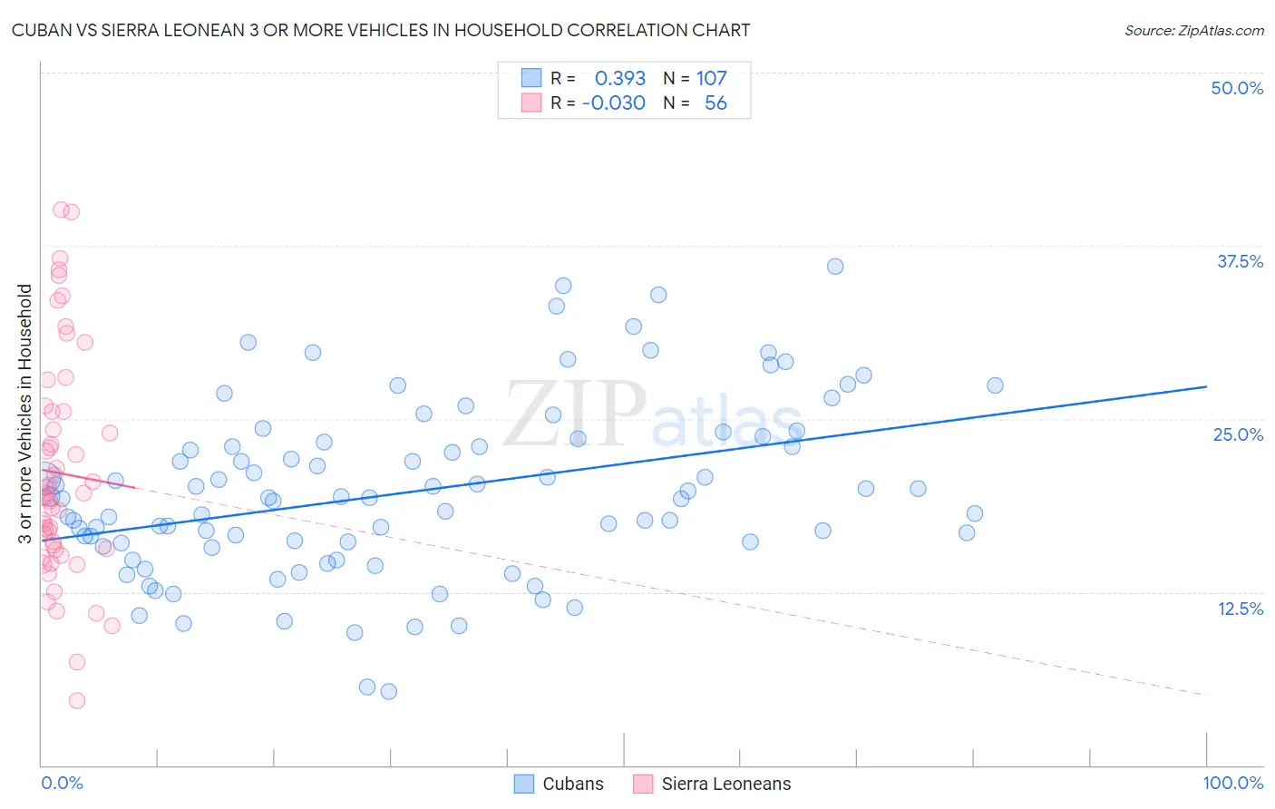 Cuban vs Sierra Leonean 3 or more Vehicles in Household