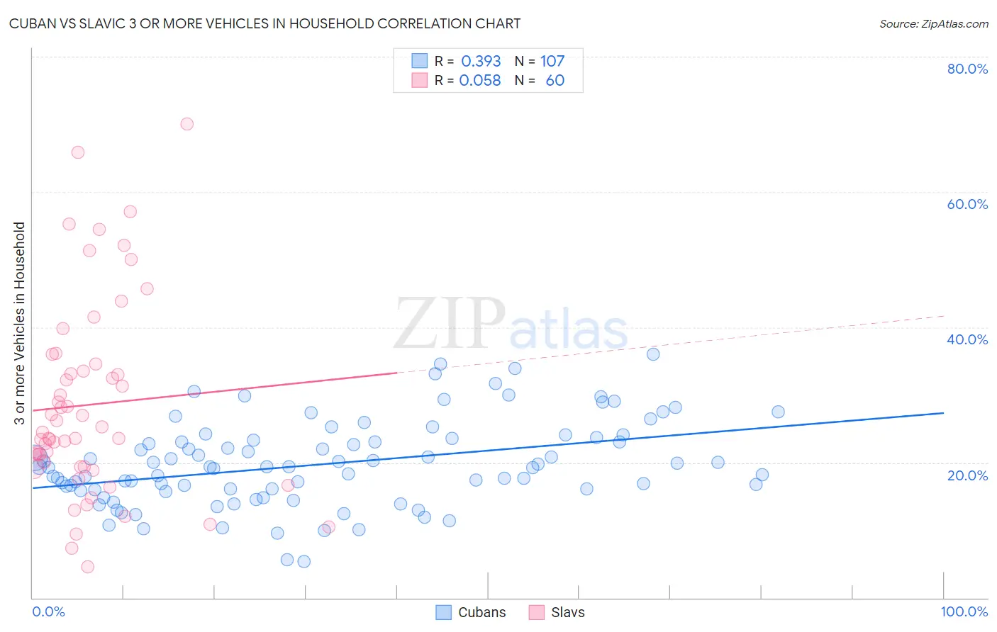 Cuban vs Slavic 3 or more Vehicles in Household
