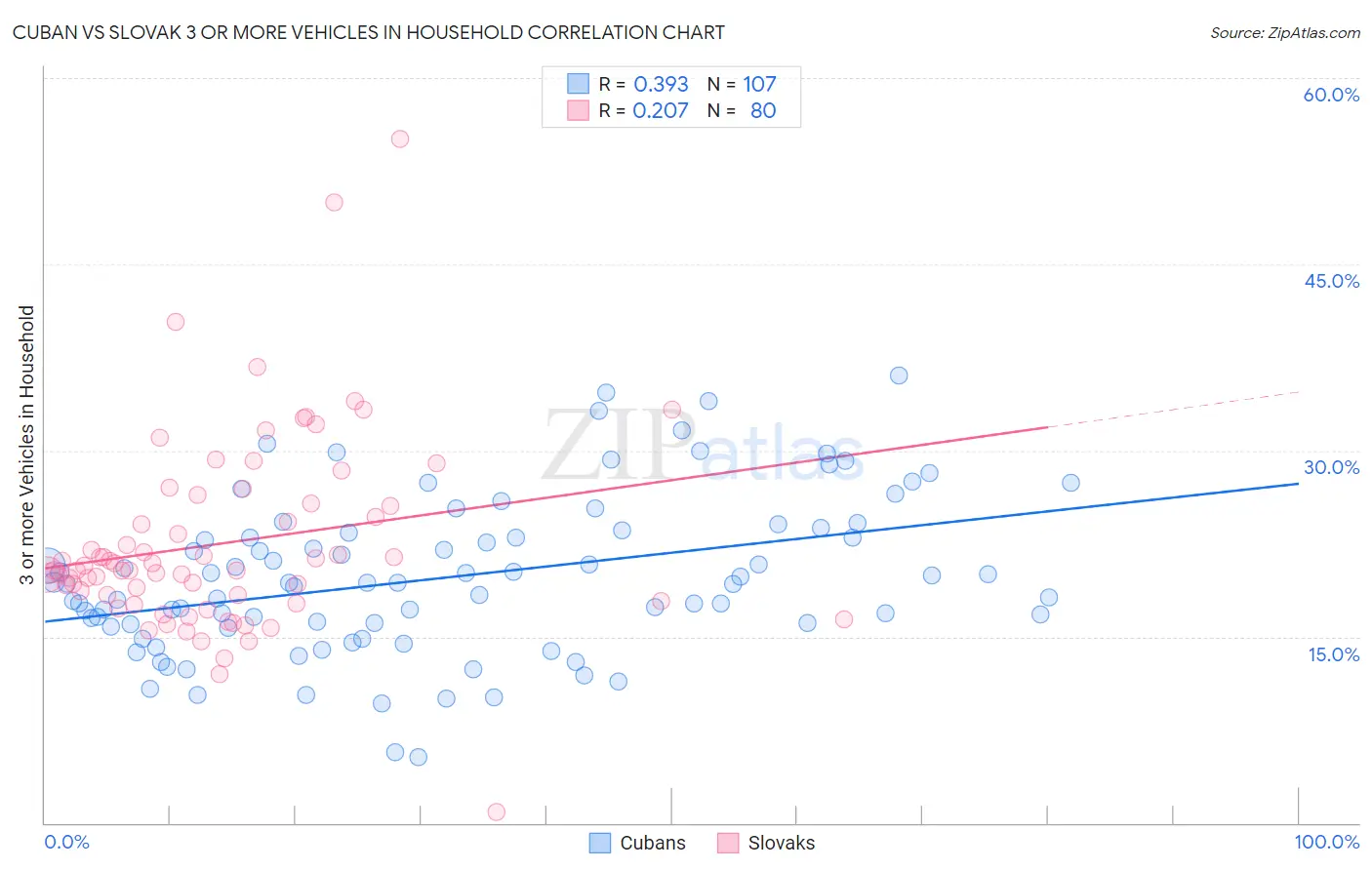 Cuban vs Slovak 3 or more Vehicles in Household