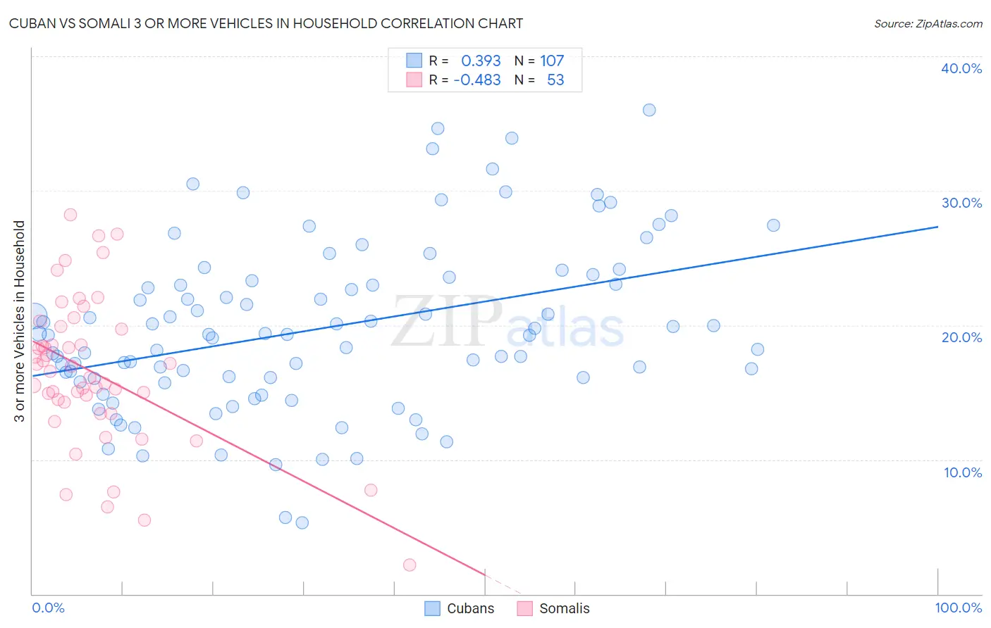 Cuban vs Somali 3 or more Vehicles in Household