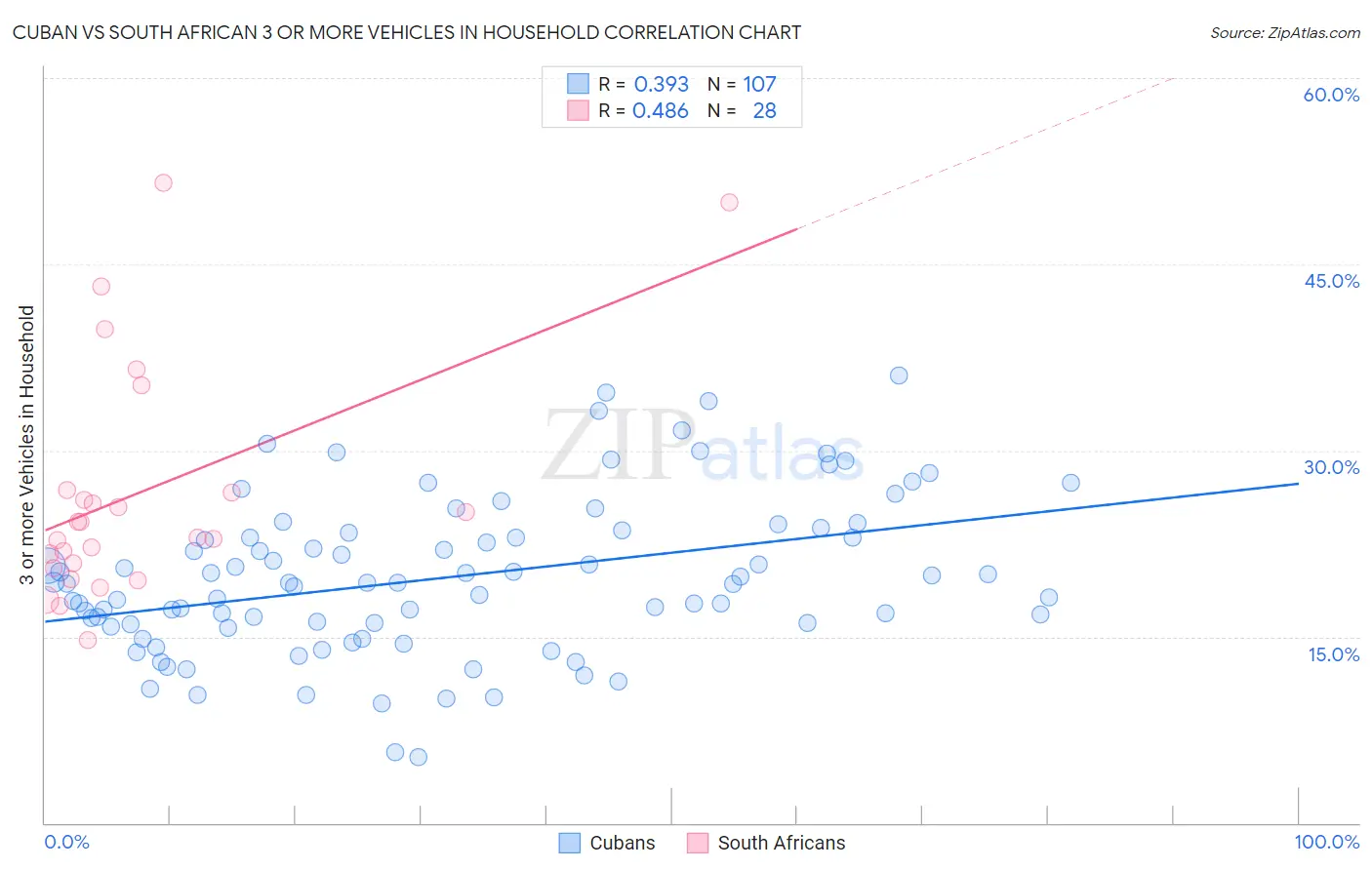 Cuban vs South African 3 or more Vehicles in Household