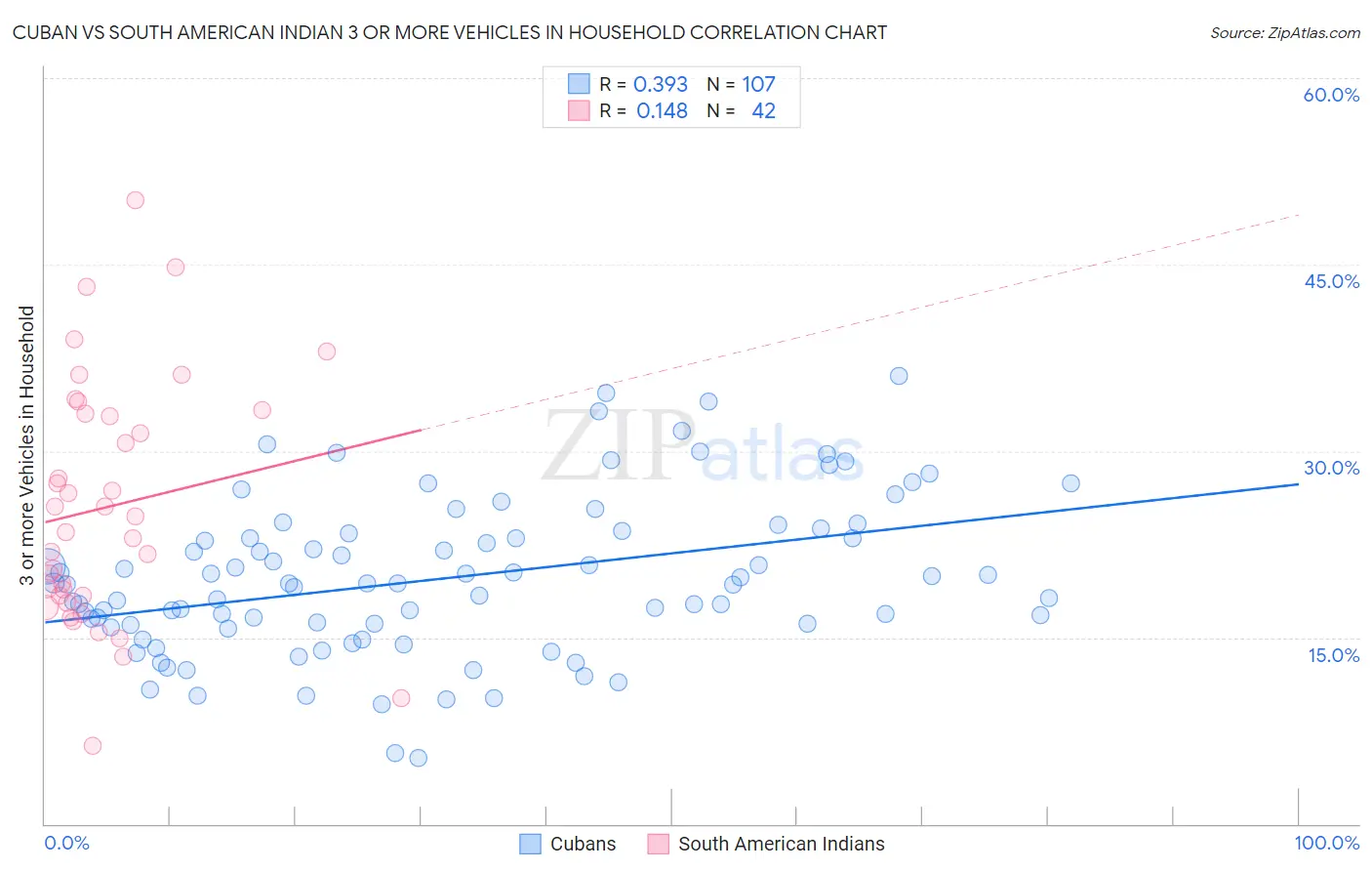 Cuban vs South American Indian 3 or more Vehicles in Household