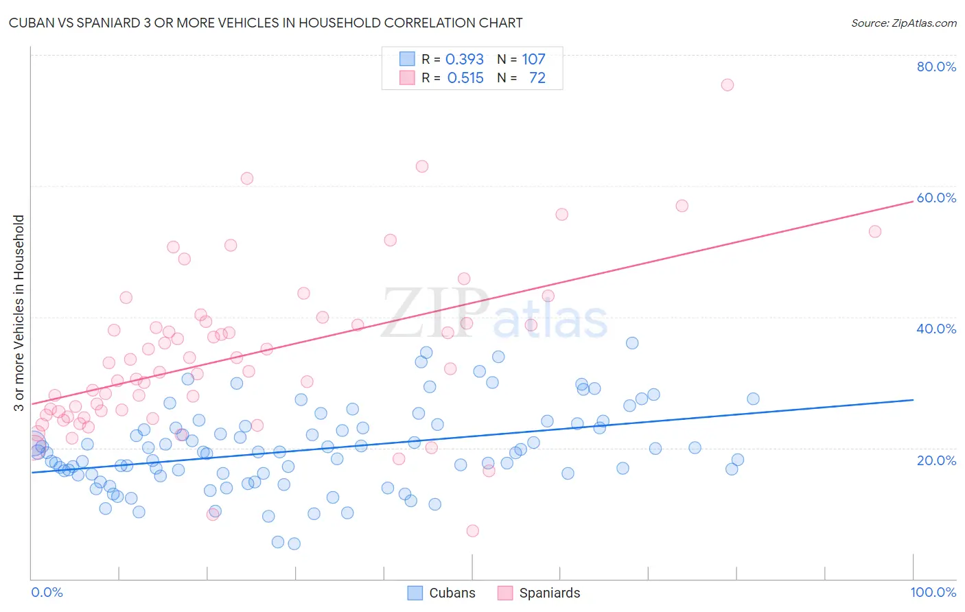 Cuban vs Spaniard 3 or more Vehicles in Household