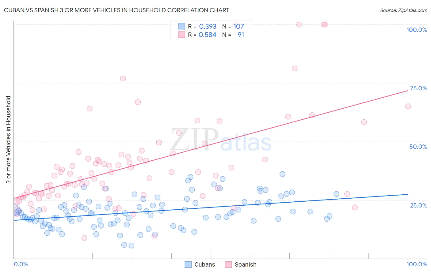 Cuban vs Spanish 3 or more Vehicles in Household