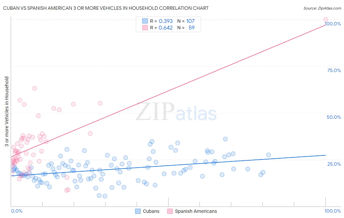Cuban vs Spanish American 3 or more Vehicles in Household