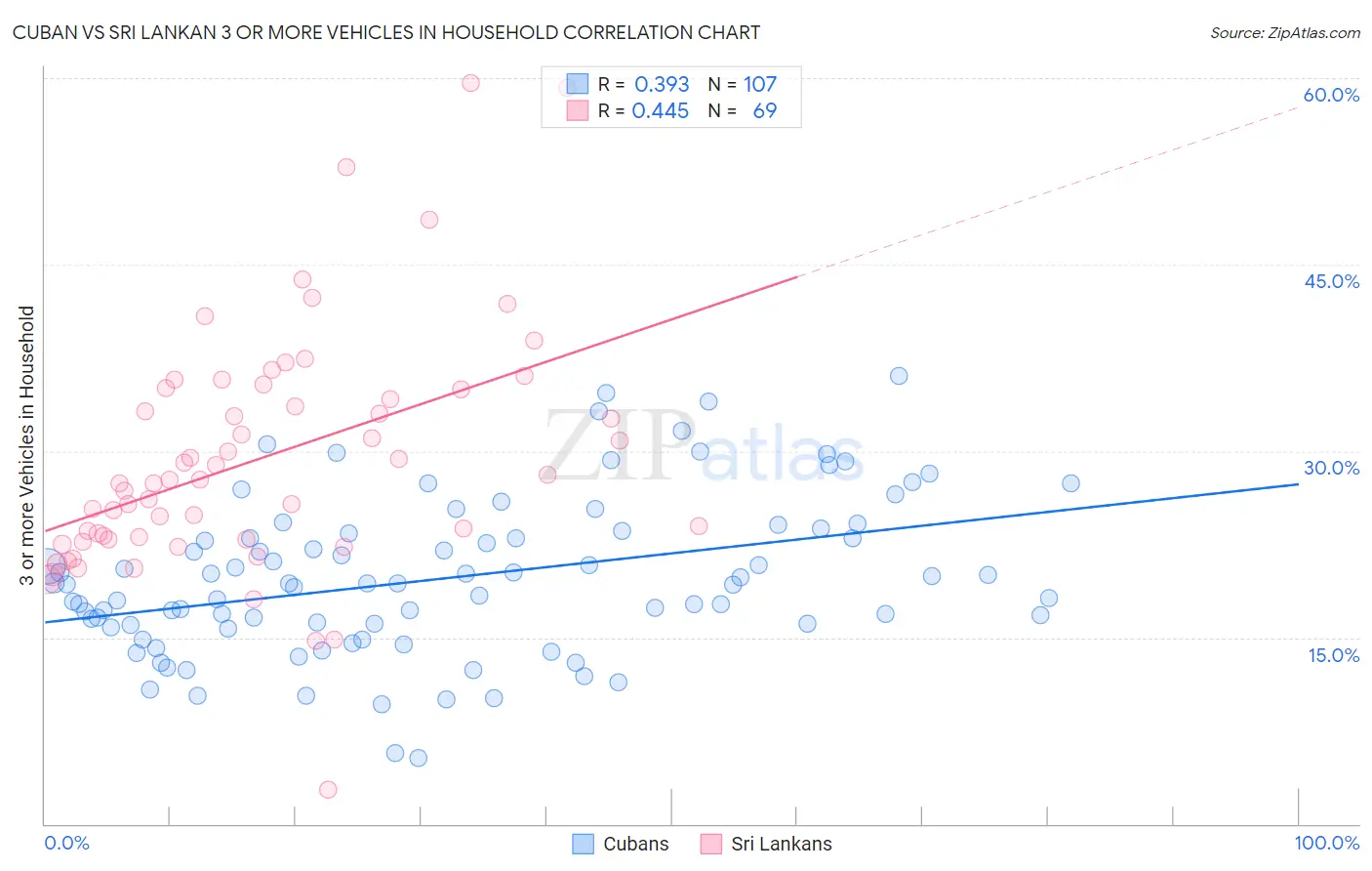 Cuban vs Sri Lankan 3 or more Vehicles in Household