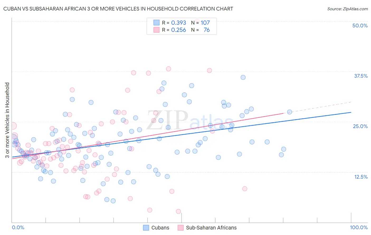 Cuban vs Subsaharan African 3 or more Vehicles in Household