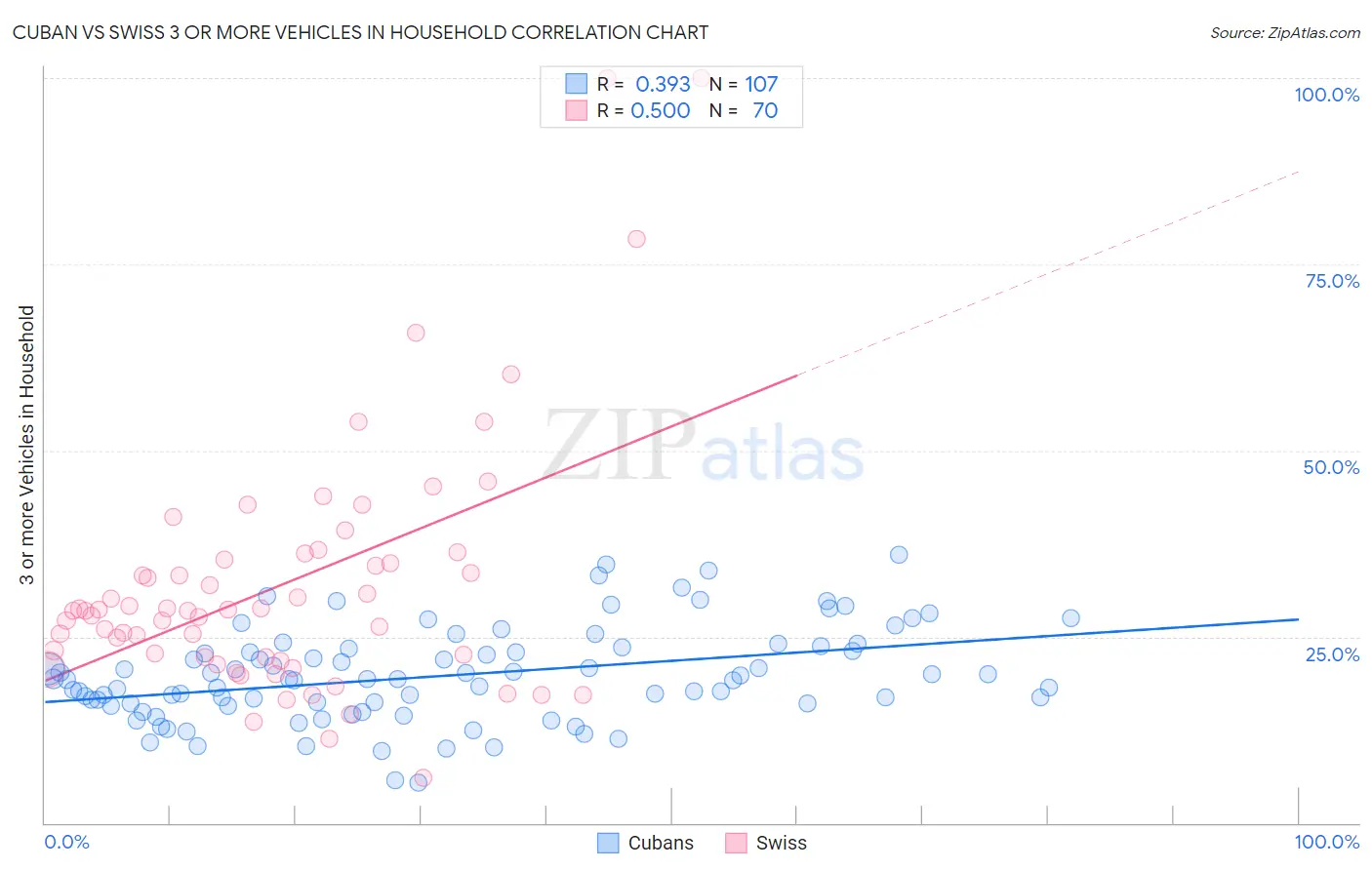 Cuban vs Swiss 3 or more Vehicles in Household