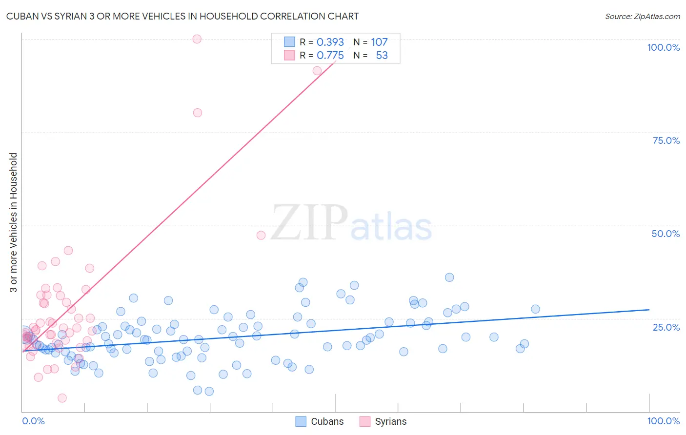 Cuban vs Syrian 3 or more Vehicles in Household