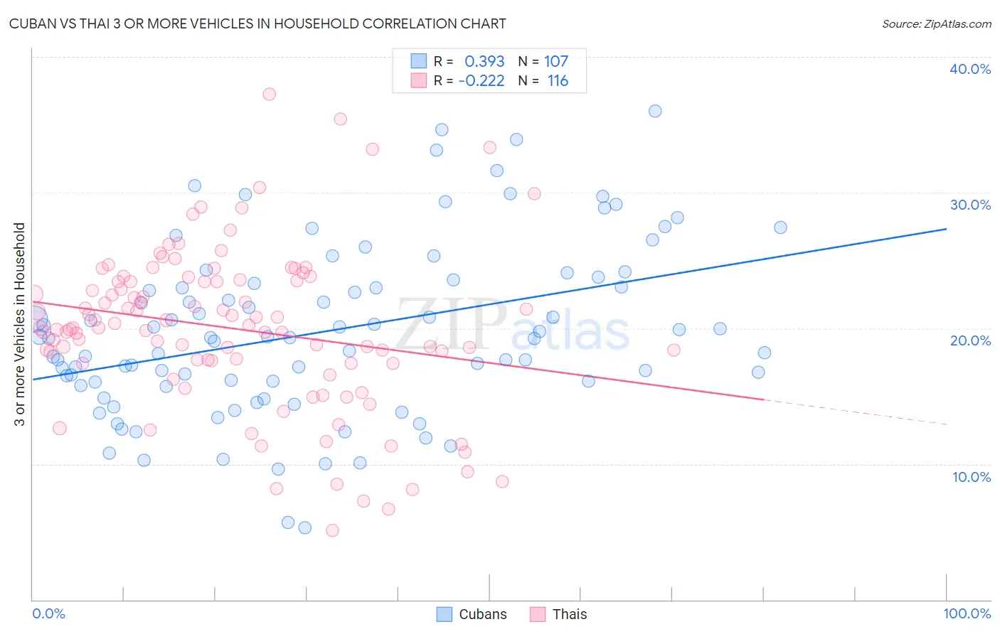 Cuban vs Thai 3 or more Vehicles in Household