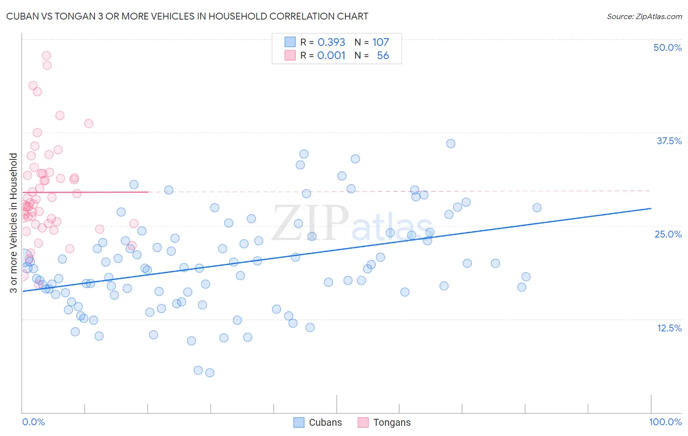 Cuban vs Tongan 3 or more Vehicles in Household