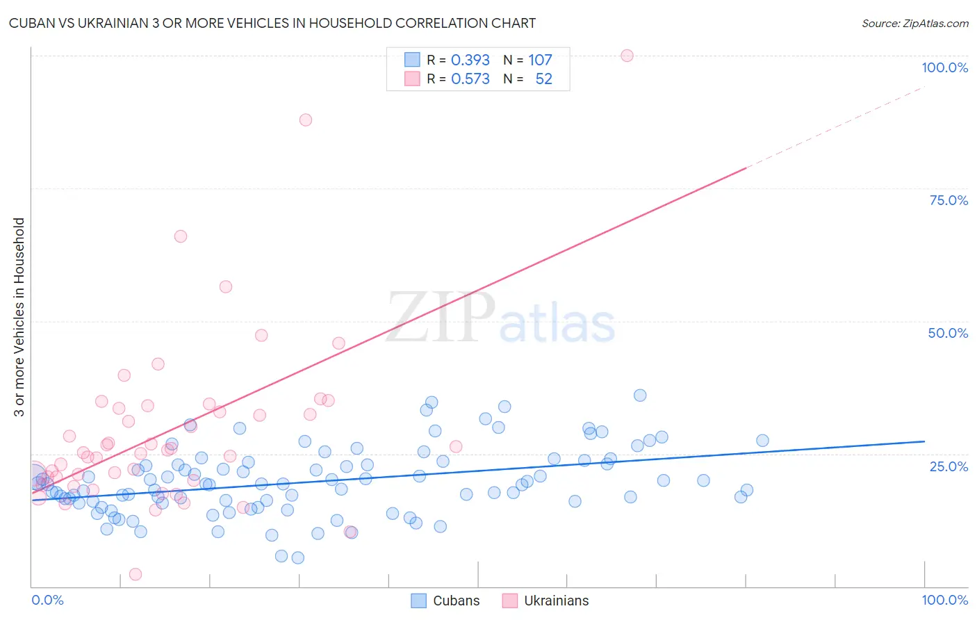 Cuban vs Ukrainian 3 or more Vehicles in Household