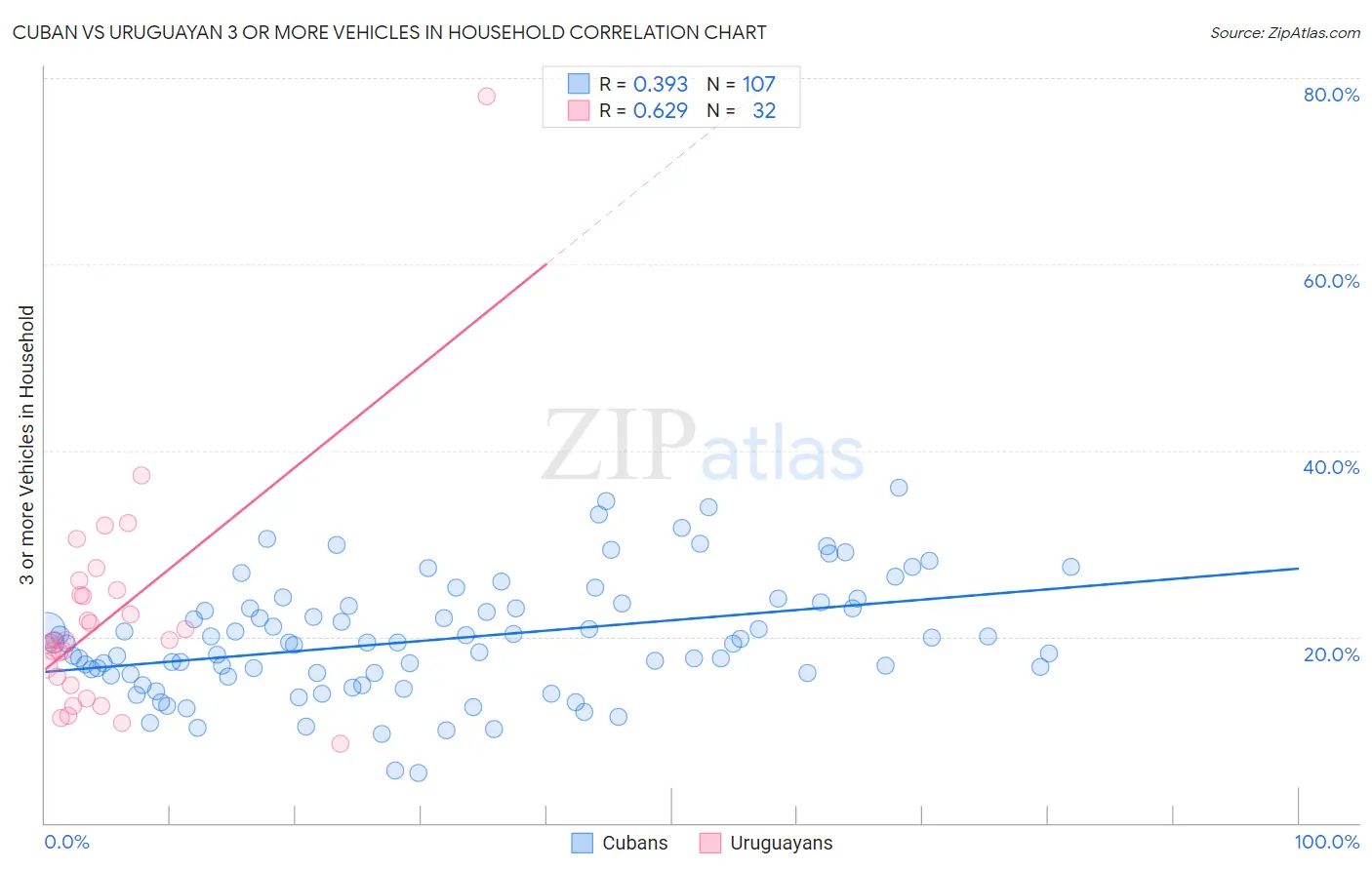 Cuban vs Uruguayan 3 or more Vehicles in Household