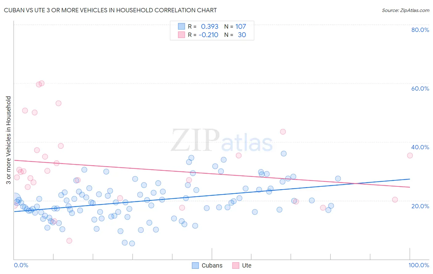 Cuban vs Ute 3 or more Vehicles in Household