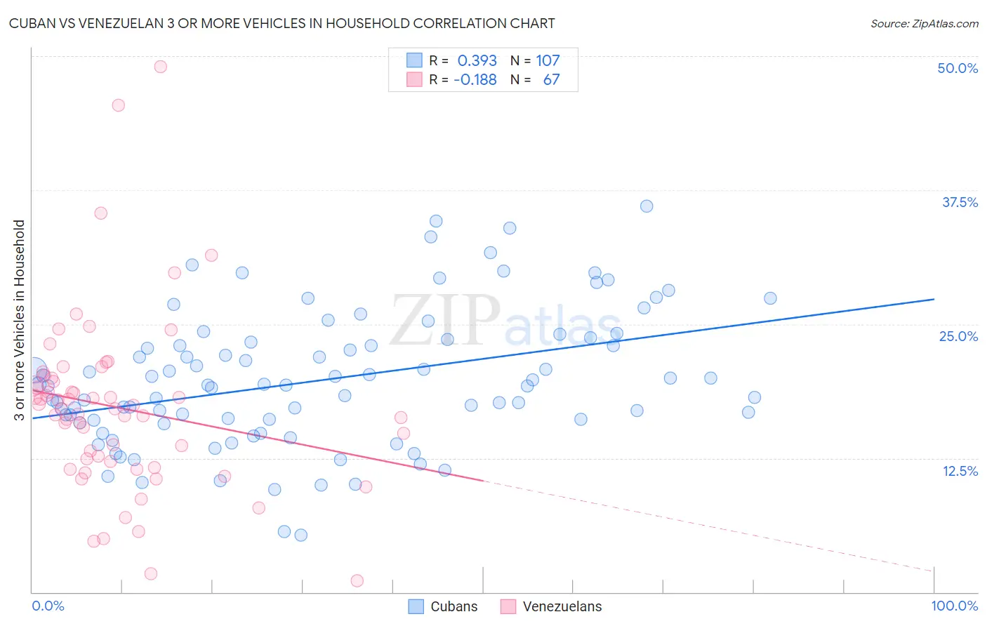 Cuban vs Venezuelan 3 or more Vehicles in Household