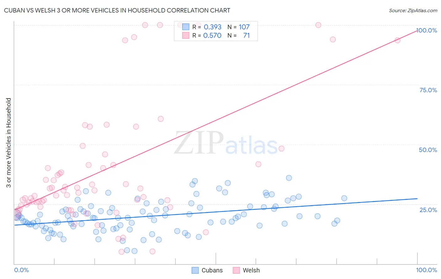 Cuban vs Welsh 3 or more Vehicles in Household