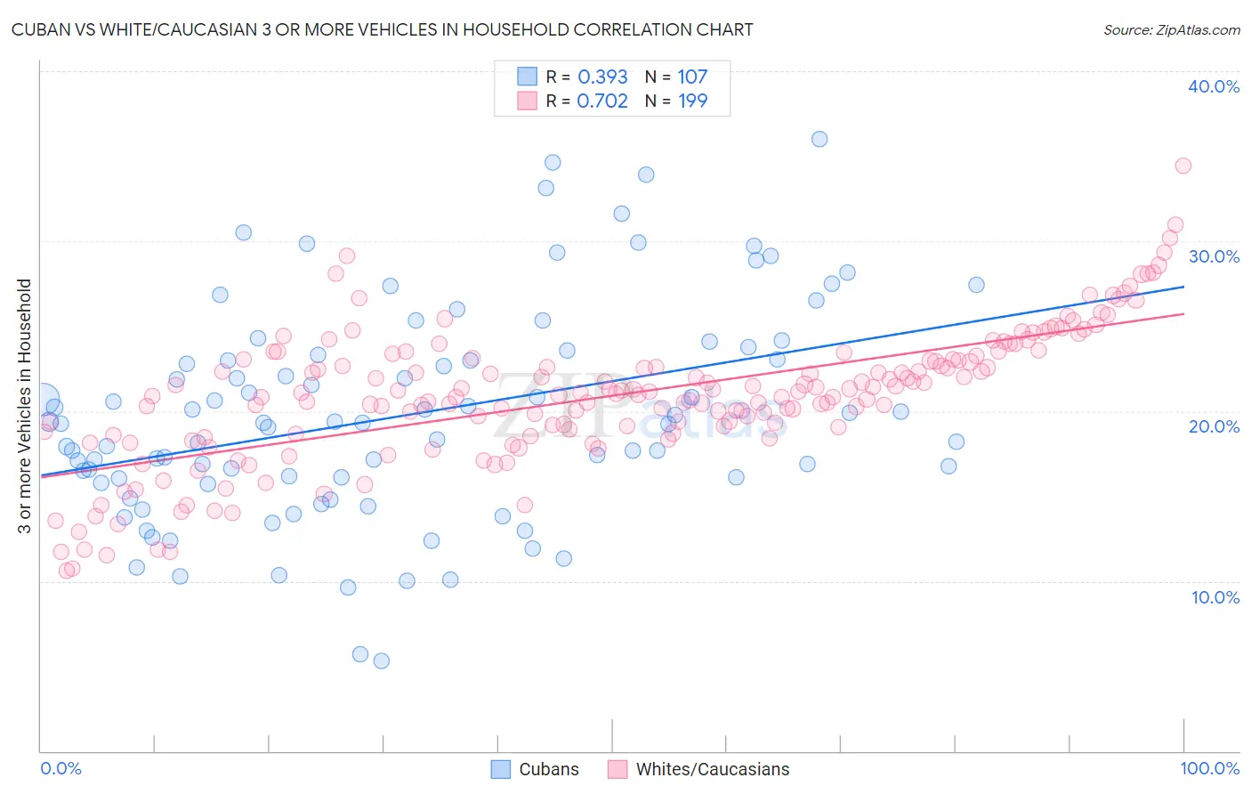 Cuban vs White/Caucasian 3 or more Vehicles in Household