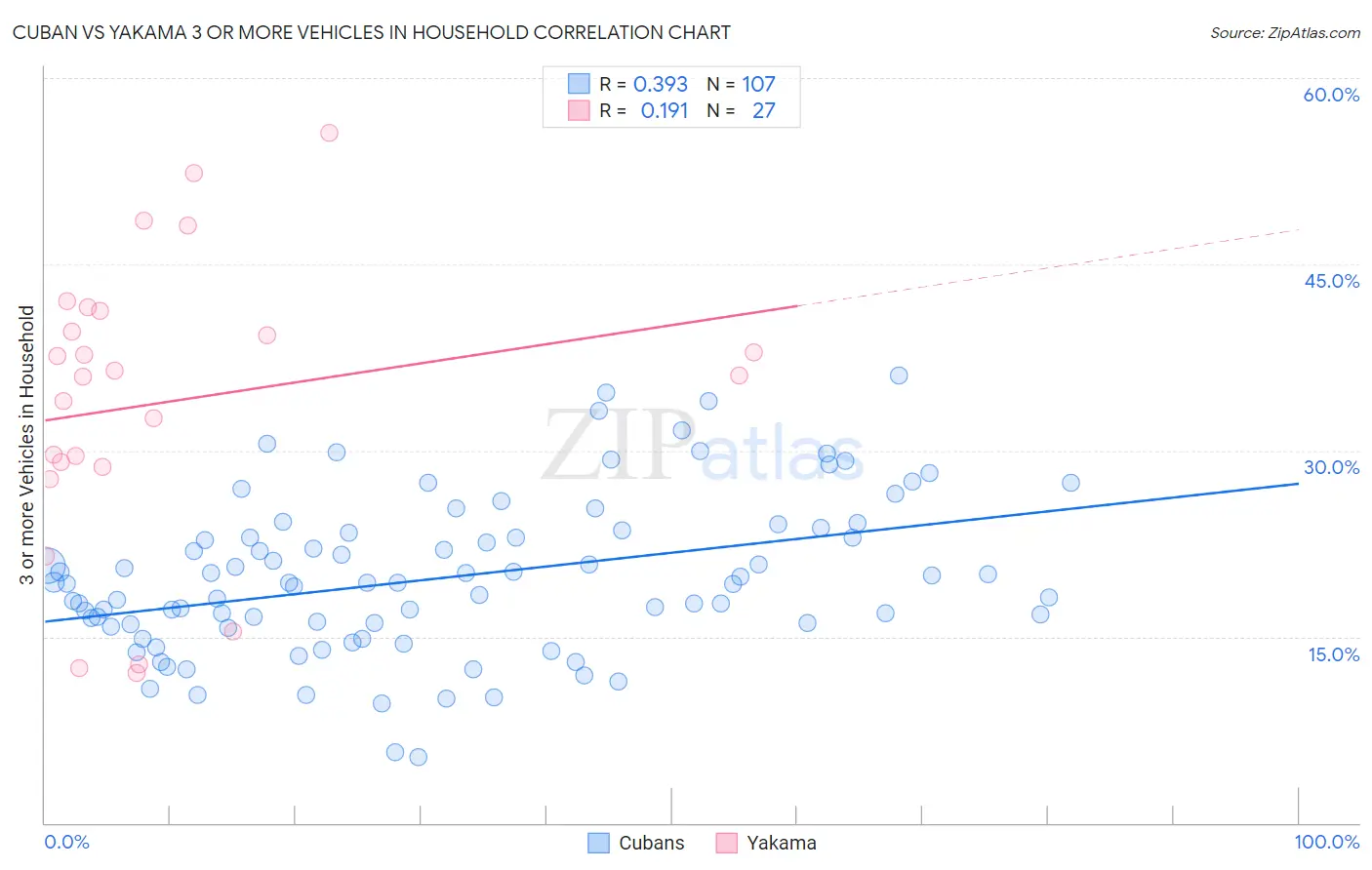 Cuban vs Yakama 3 or more Vehicles in Household