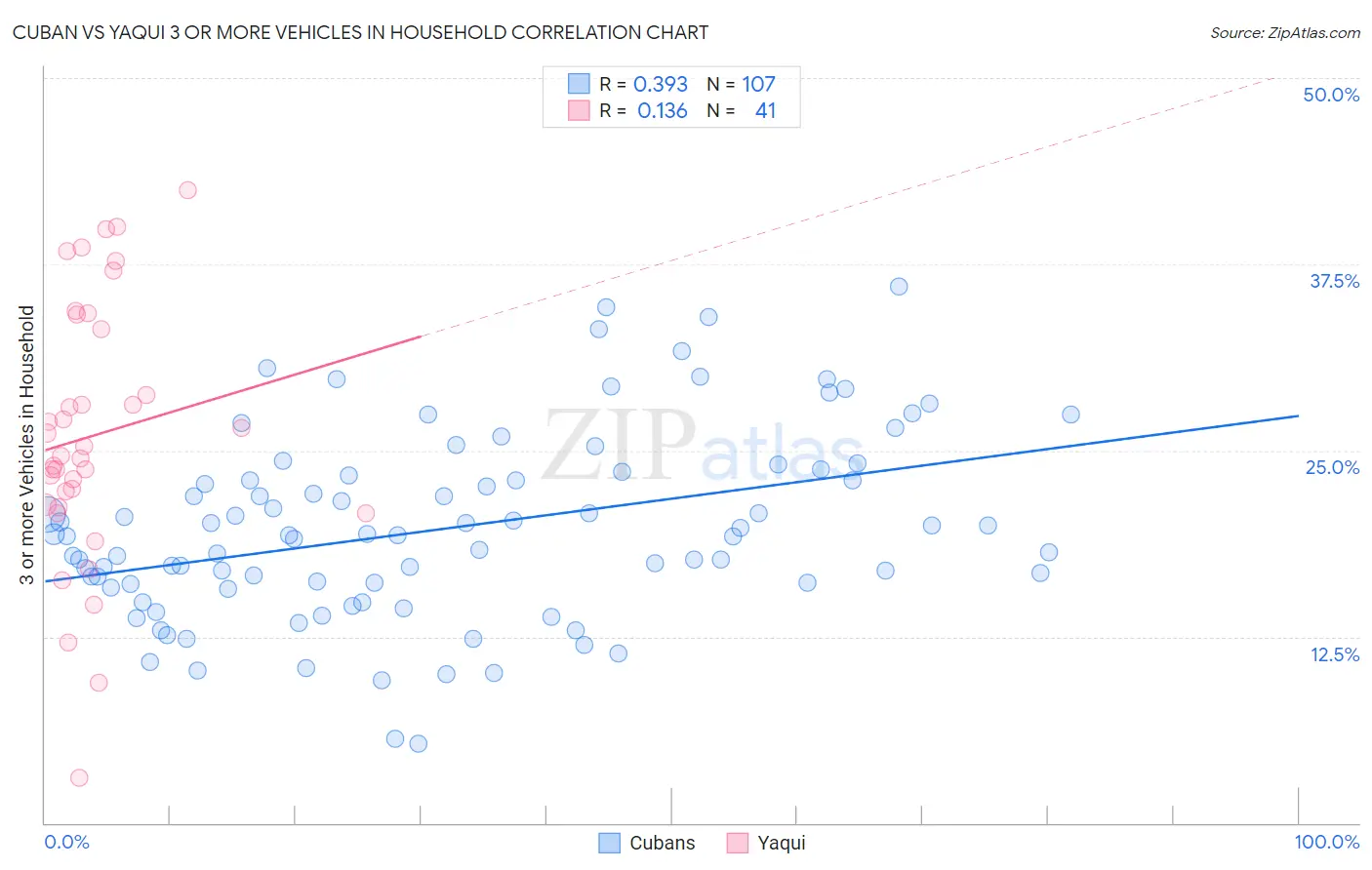Cuban vs Yaqui 3 or more Vehicles in Household