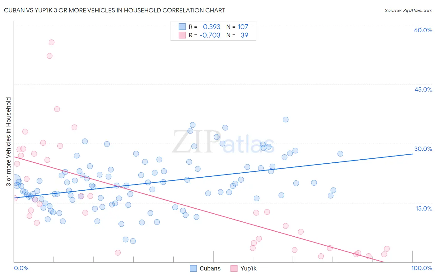 Cuban vs Yup'ik 3 or more Vehicles in Household