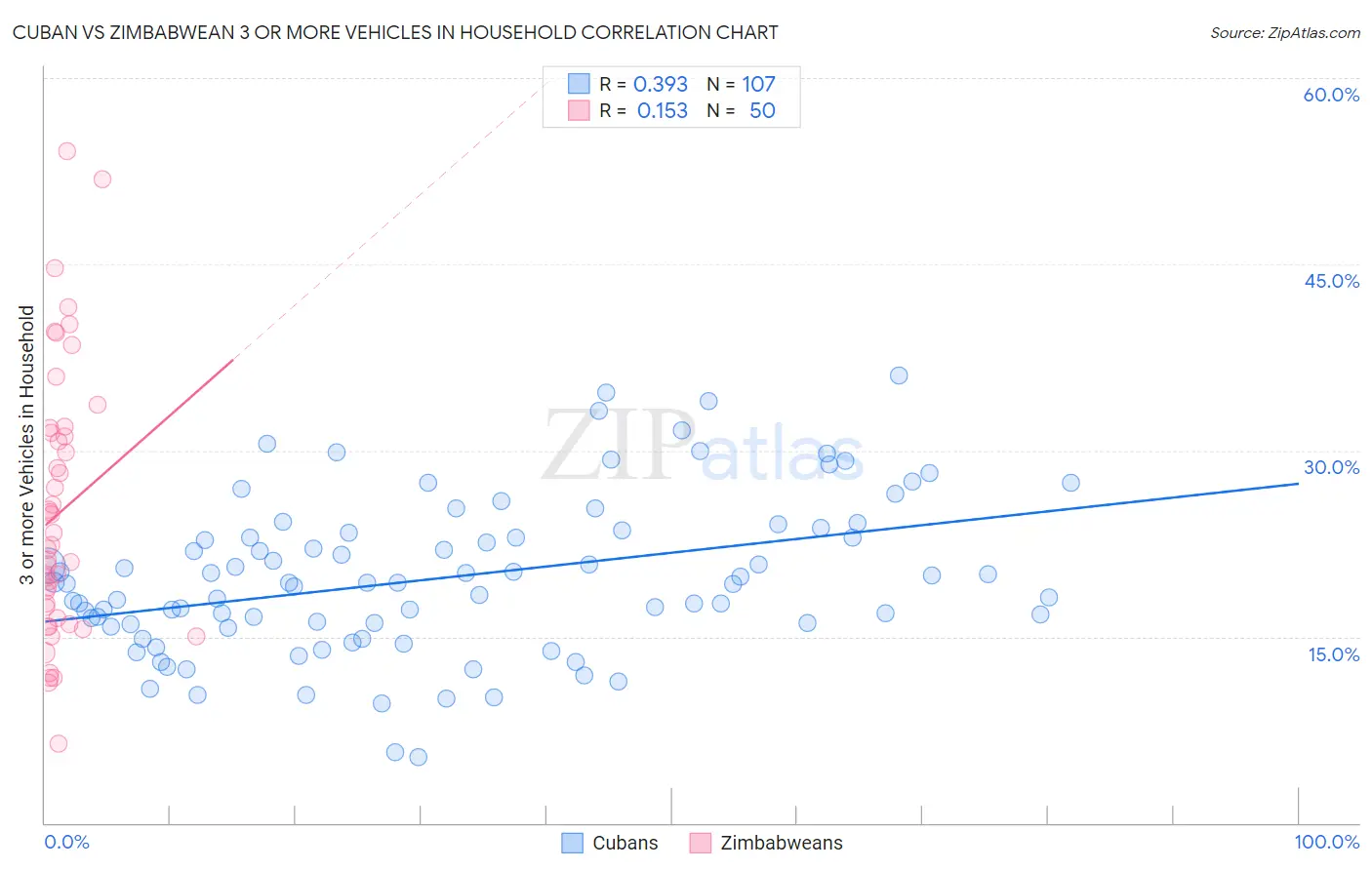 Cuban vs Zimbabwean 3 or more Vehicles in Household