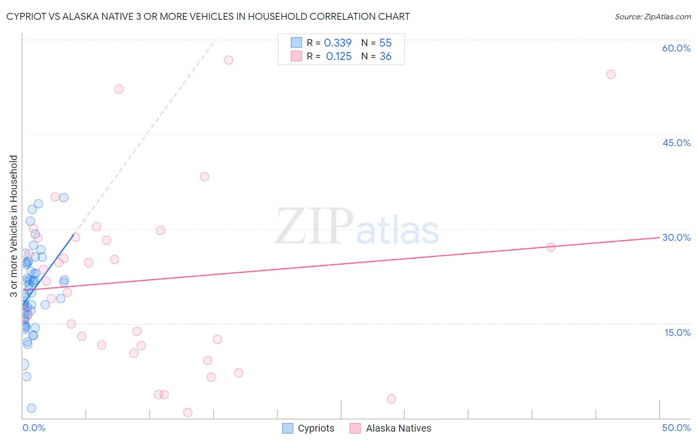 Cypriot vs Alaska Native 3 or more Vehicles in Household